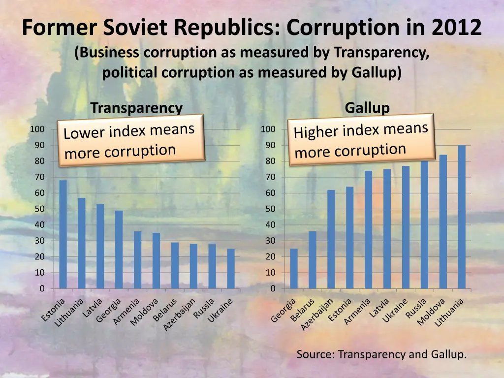 former soviet republics corruption in 2012