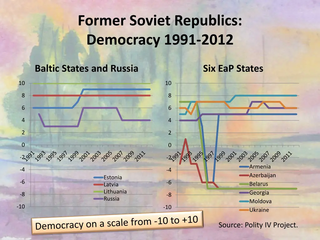 former soviet republics democracy 1991 2012