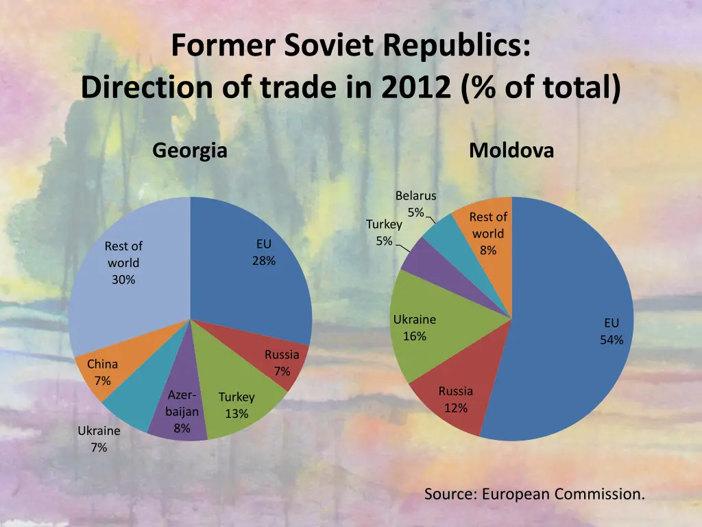 former soviet republics direction of trade 1