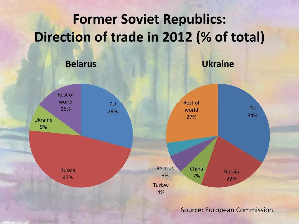 former soviet republics direction of trade