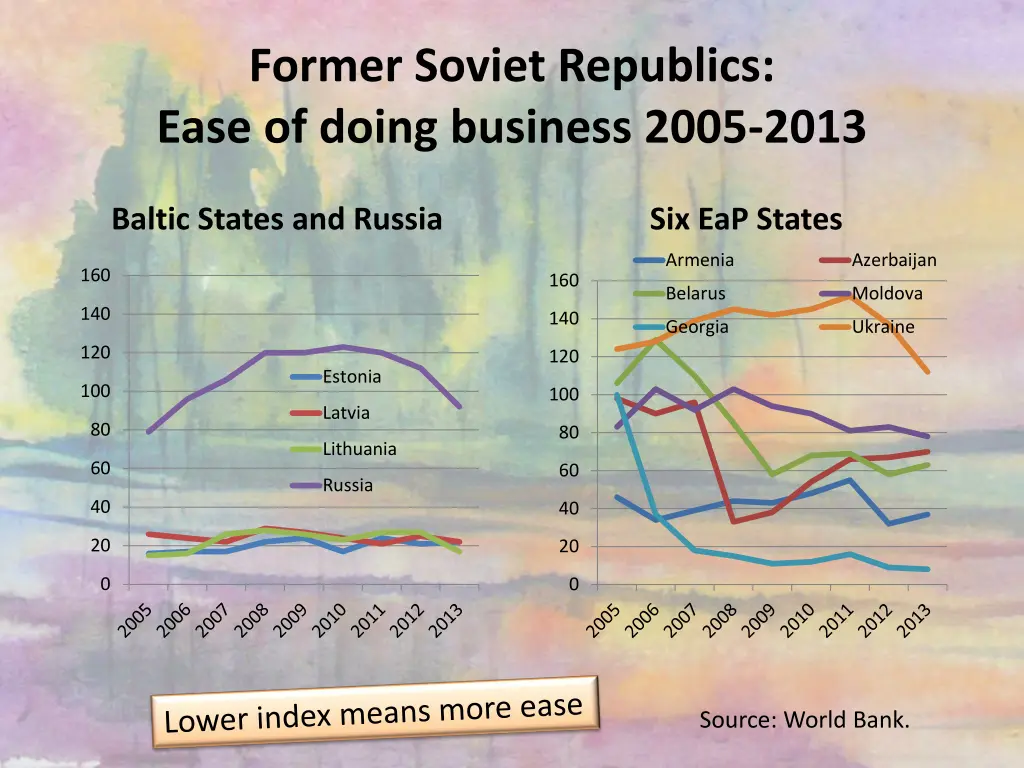 former soviet republics ease of doing business