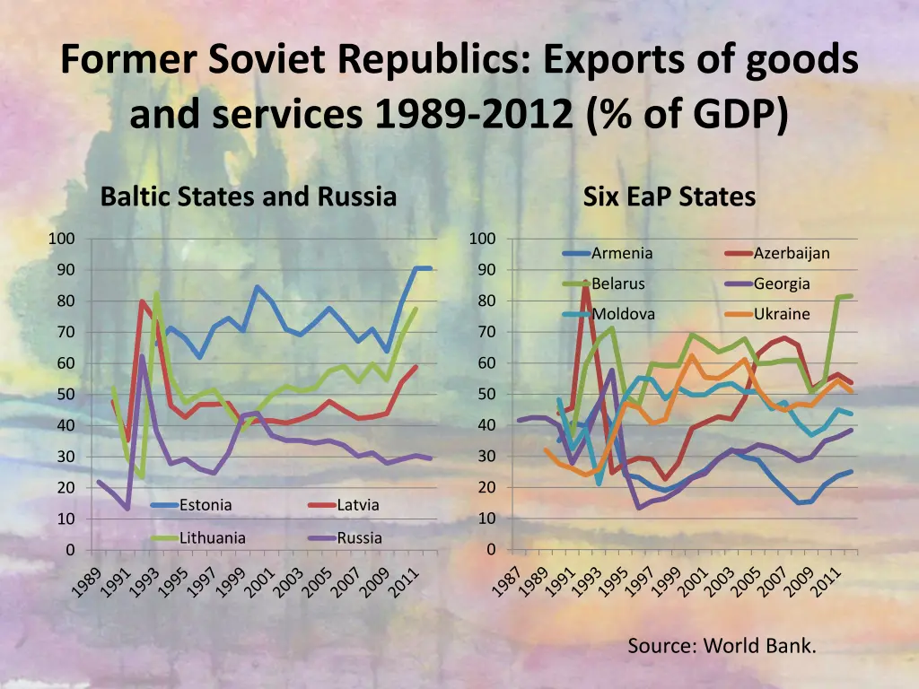 former soviet republics exports of goods