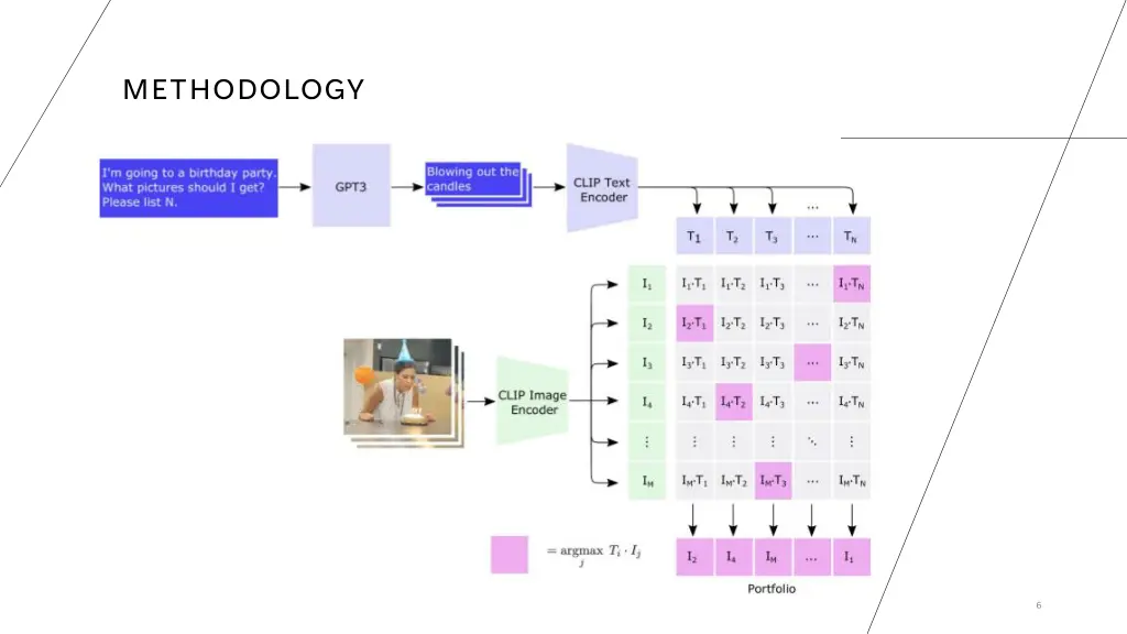 methodology