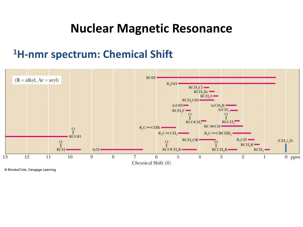 nuclear magnetic resonance
