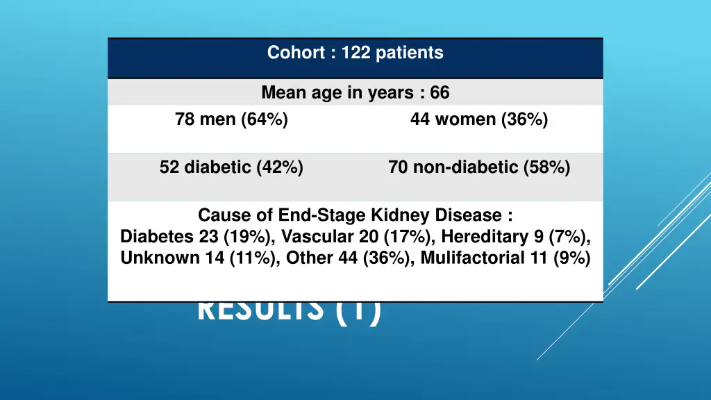 cohort 122 patients