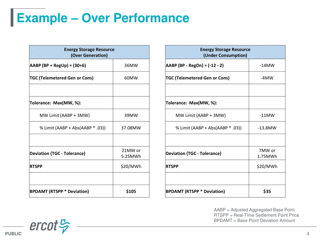 example over performance