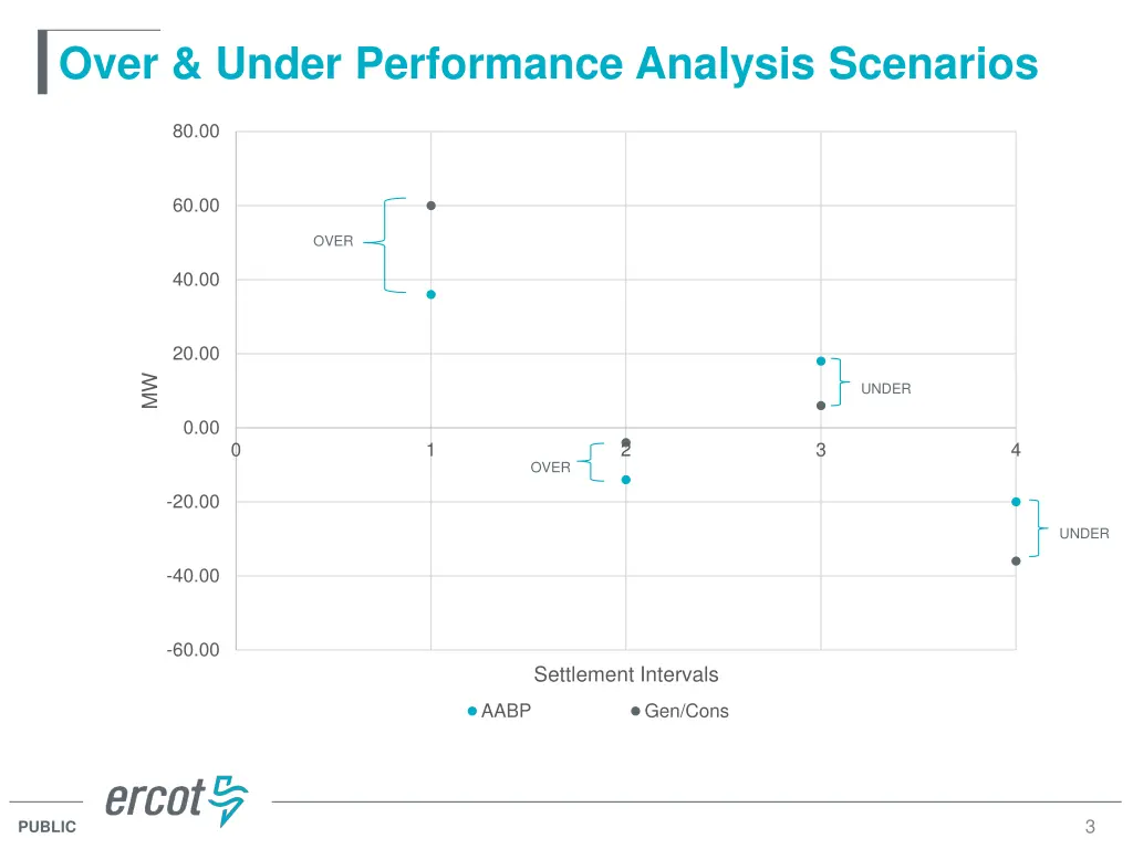 over under performance analysis scenarios