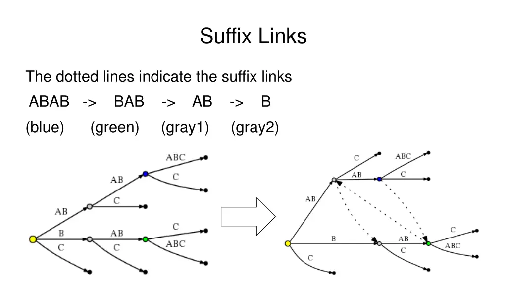 suffix links 2