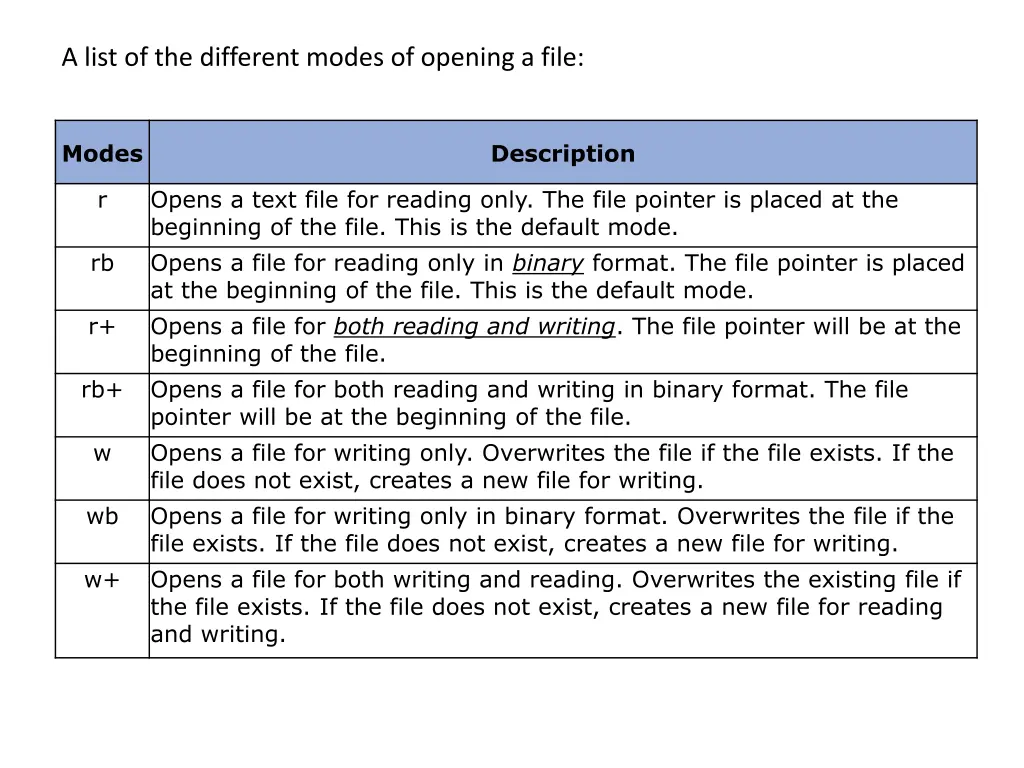 a list of the different modes of opening a file