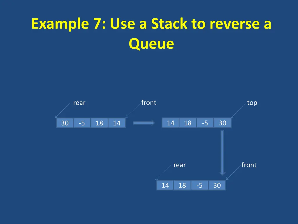 example 7 use a stack to reverse a queue