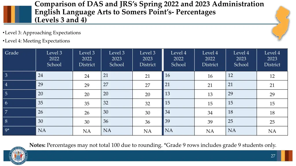 comparison of das and jrs s spring 2022 and 2023