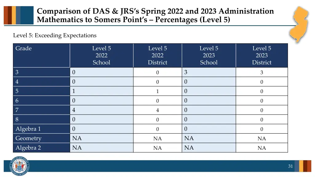 comparison of das jrs s spring 2022 and 2023 3
