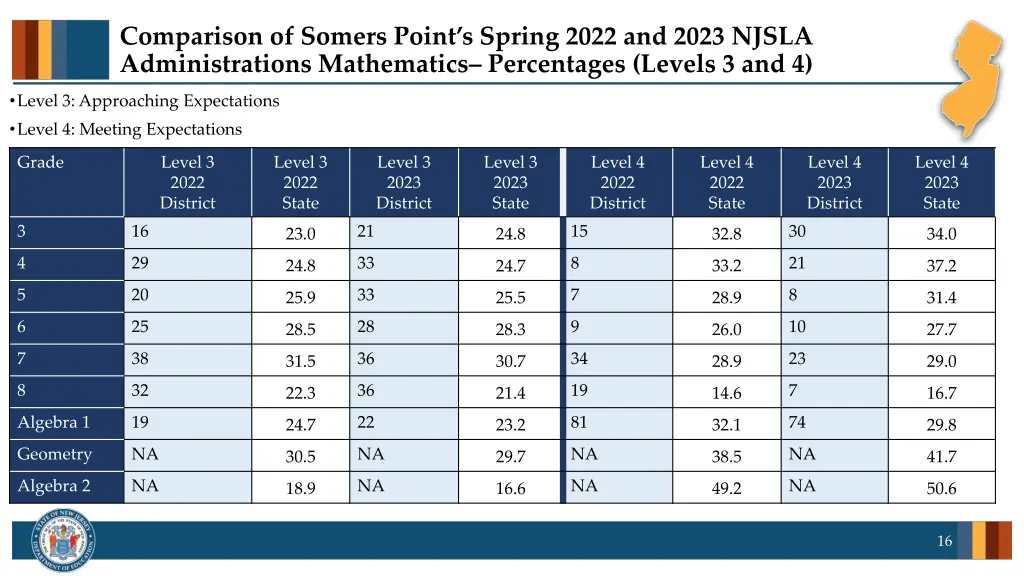 comparison of somers point s spring 2022 and 2023 10