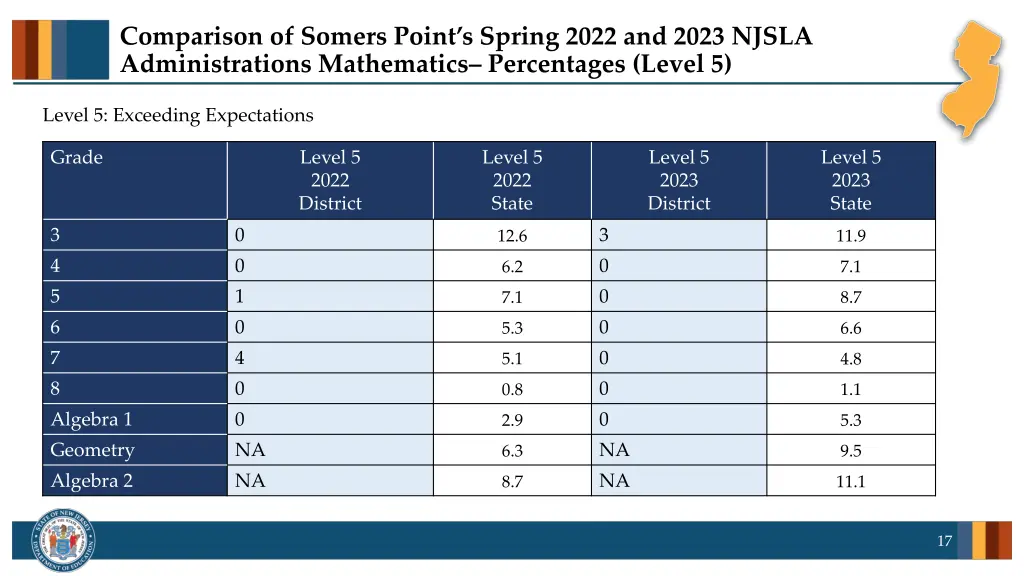 comparison of somers point s spring 2022 and 2023 11