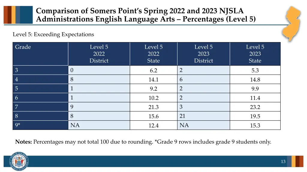 comparison of somers point s spring 2022 and 2023 8
