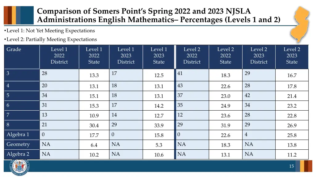 comparison of somers point s spring 2022 and 2023 9