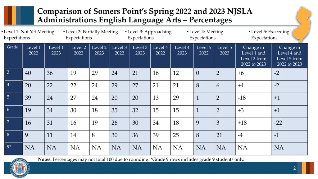 comparison of somers point s spring 2022 and 2023