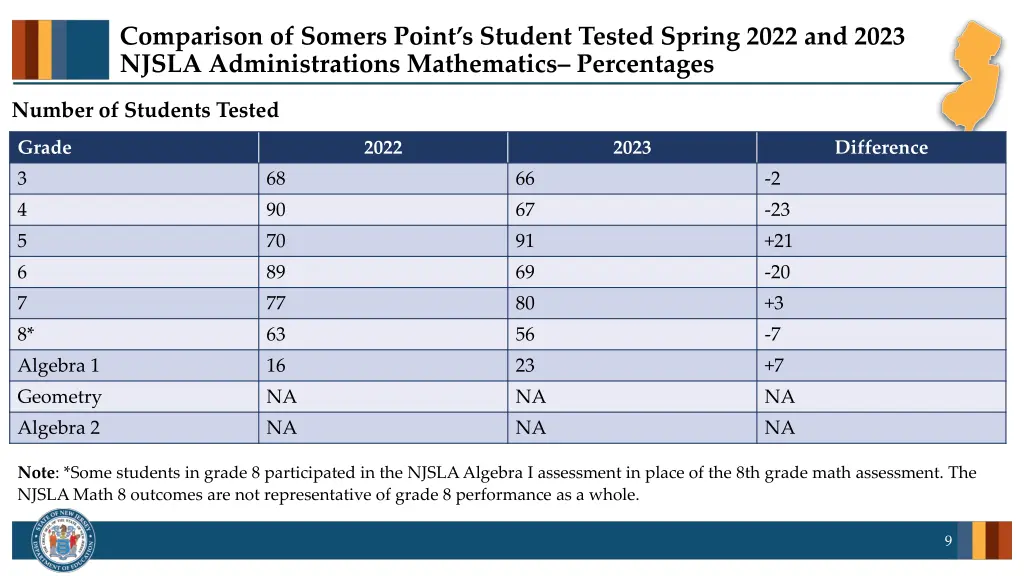 comparison of somers point s student tested 1