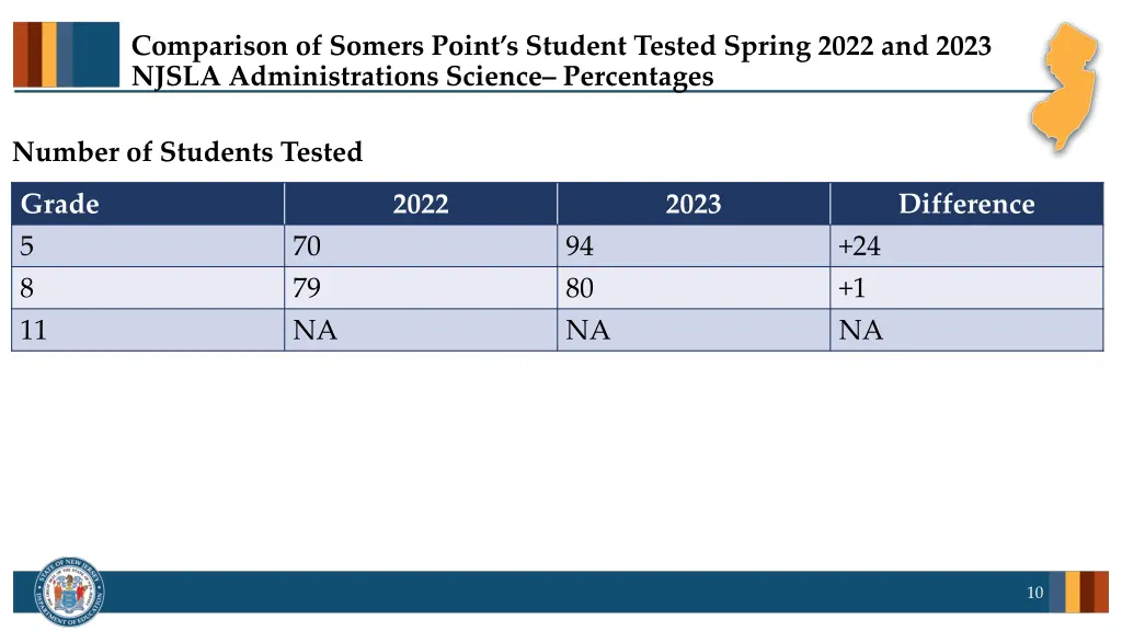 comparison of somers point s student tested 2