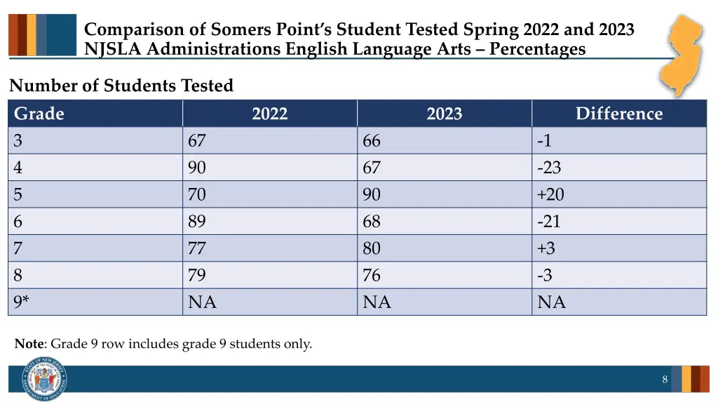comparison of somers point s student tested