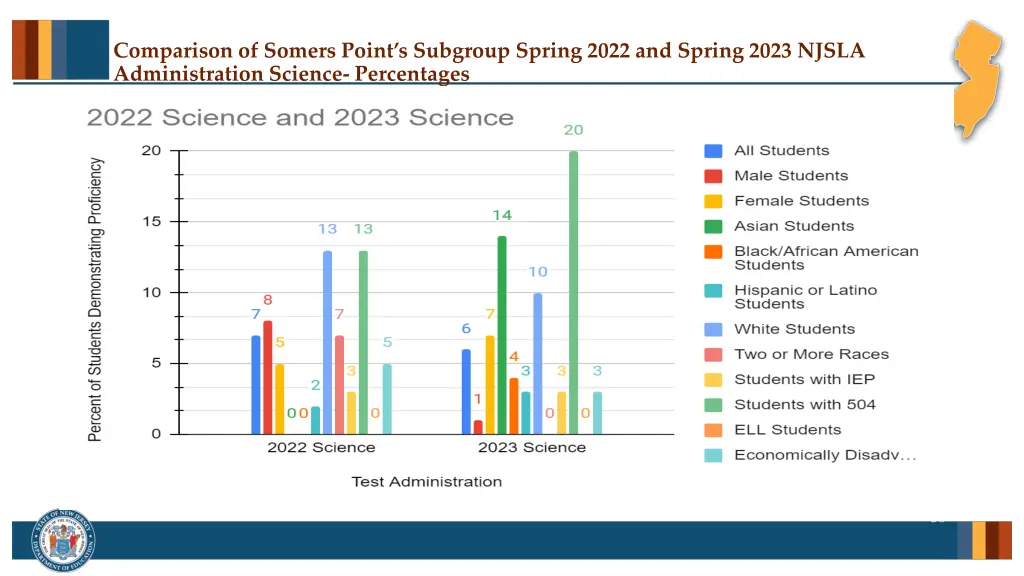 comparison of somers point s subgroup spring 2022 2