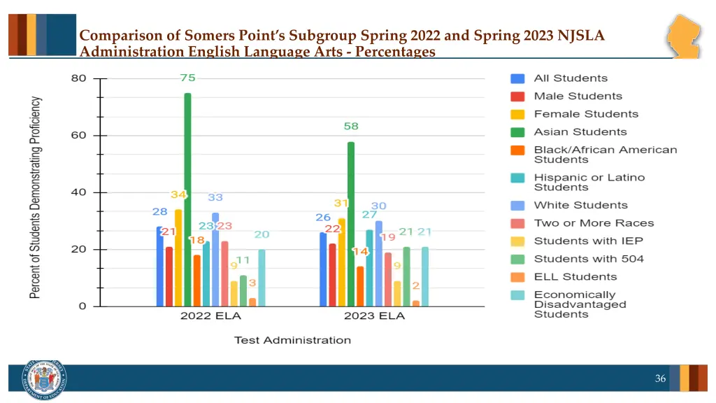 comparison of somers point s subgroup spring 2022