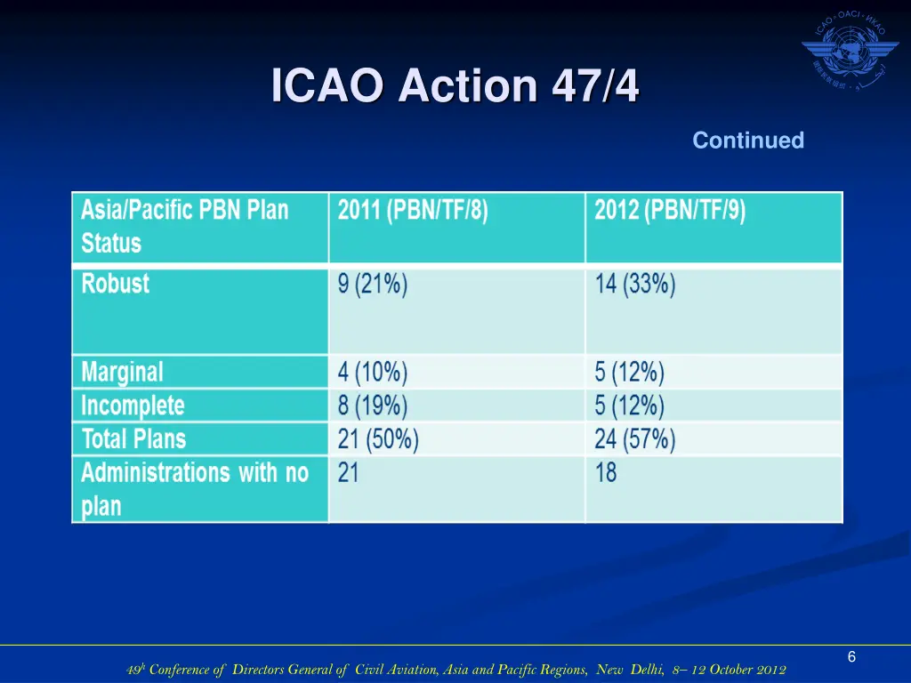 icao action 47 4 1