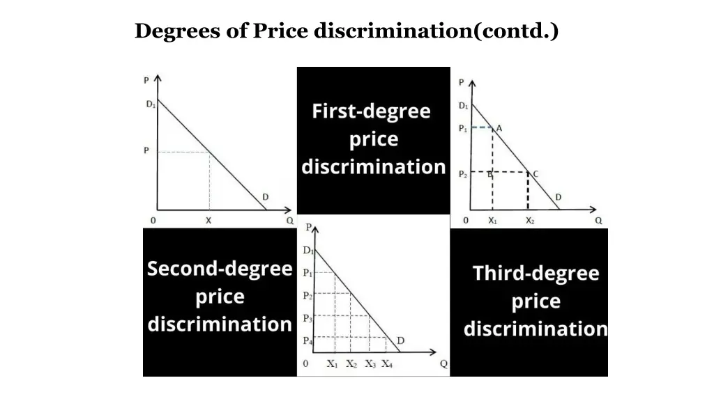 degrees of price discrimination contd