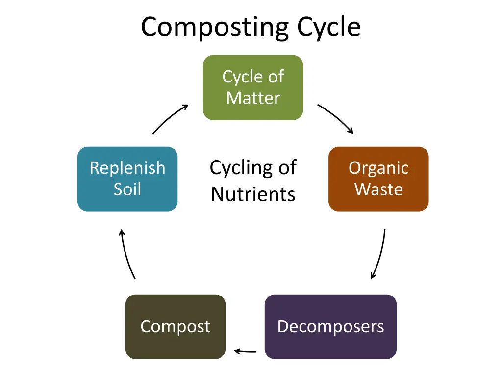 composting cycle