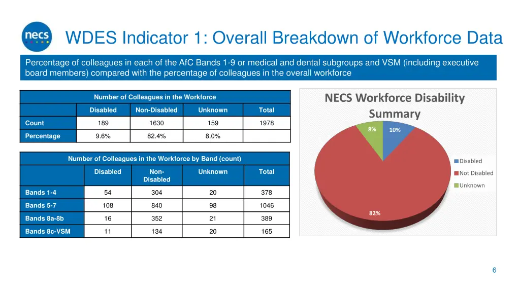 wdes indicator 1 overall breakdown of workforce