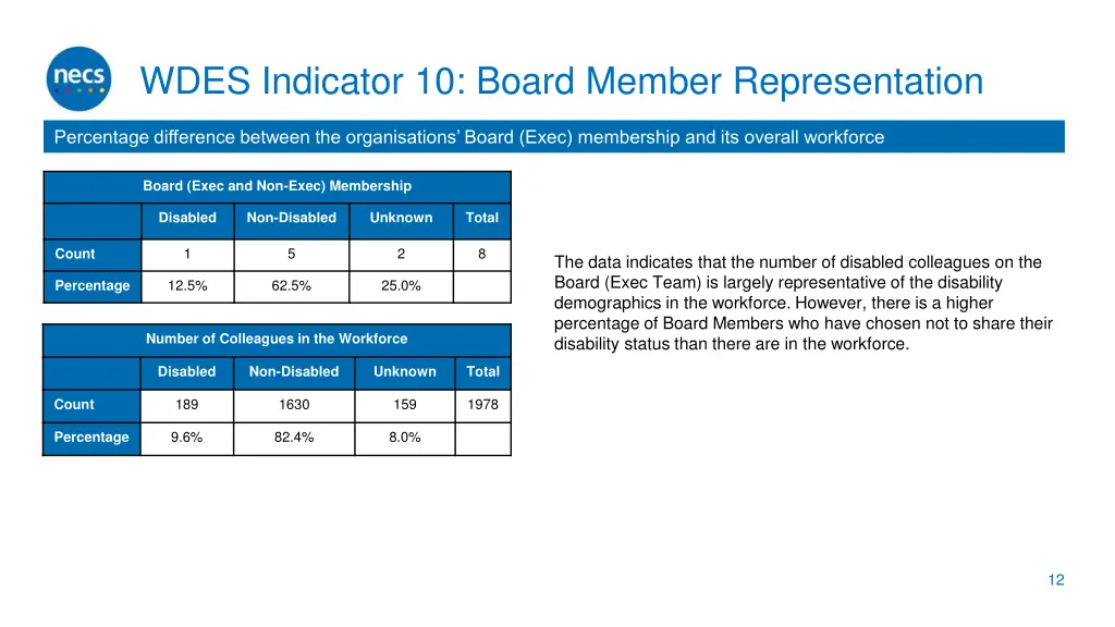 wdes indicator 10 board member representation