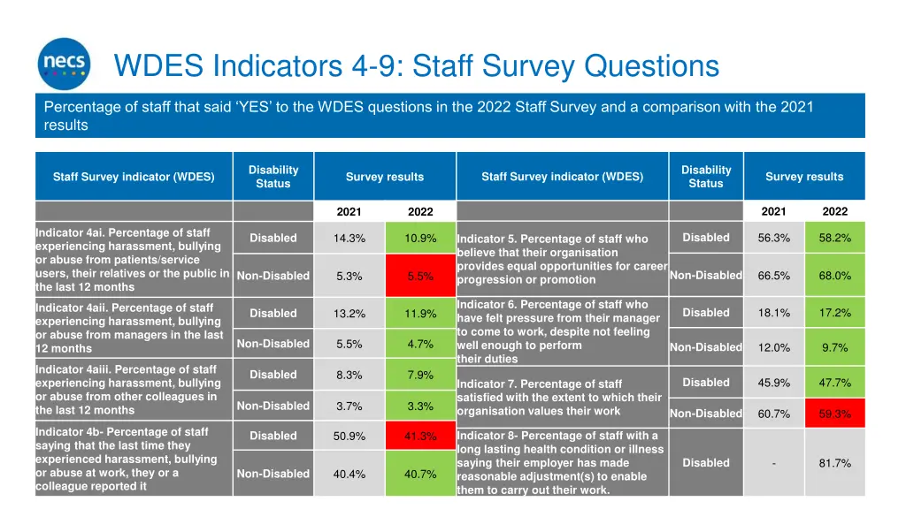 wdes indicators 4 9 staff survey questions