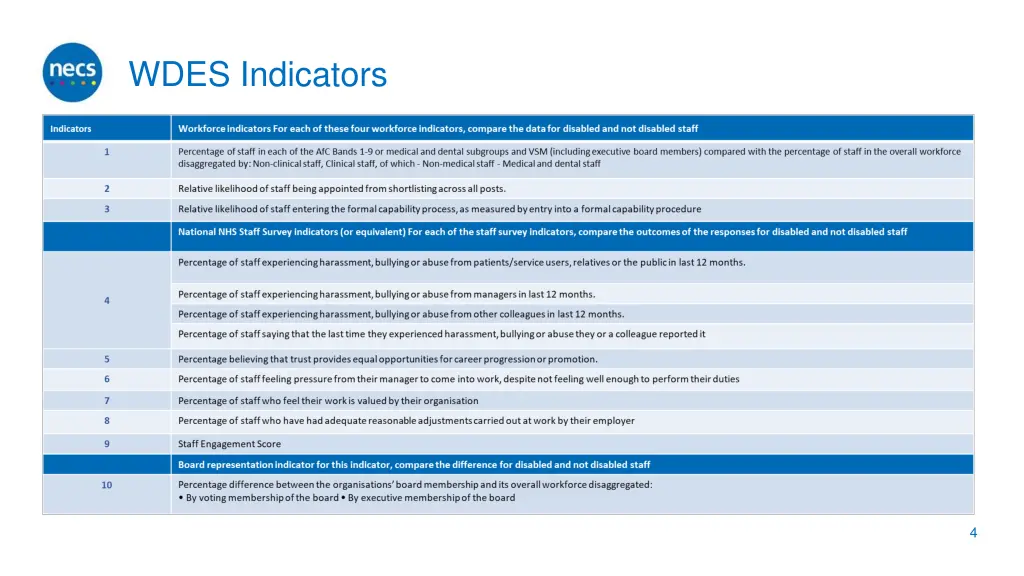 wdes indicators