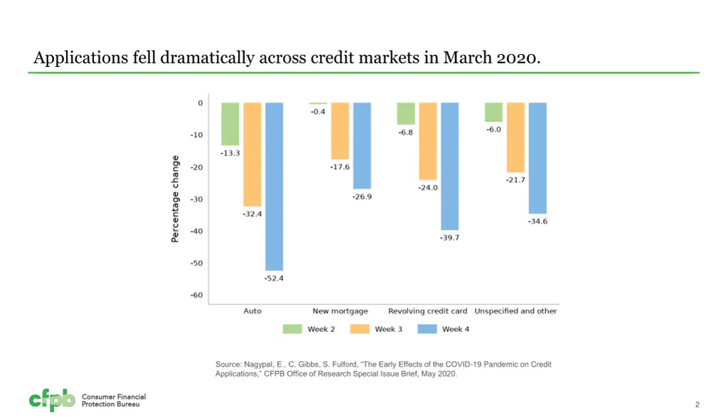 applications fell dramatically across credit
