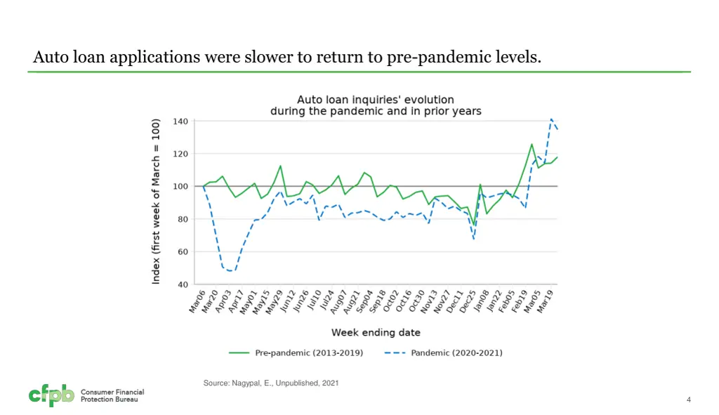 auto loan applications were slower to return
