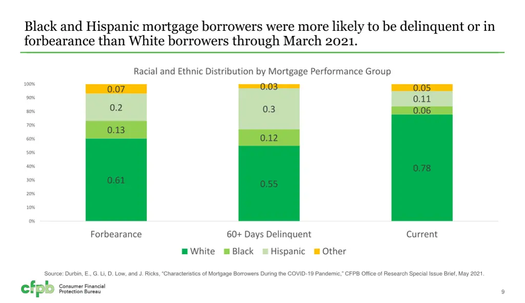 black and hispanic mortgage borrowers were more