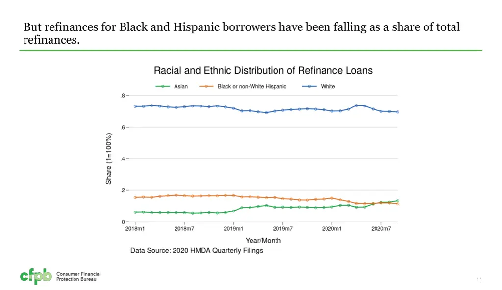 but refinances for black and hispanic borrowers