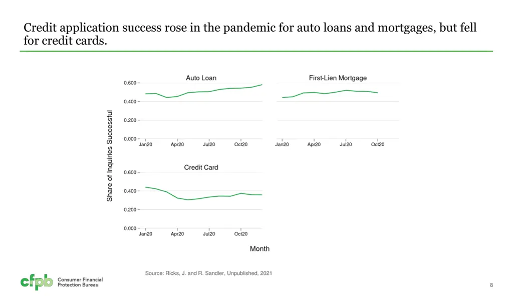 credit application success rose in the pandemic