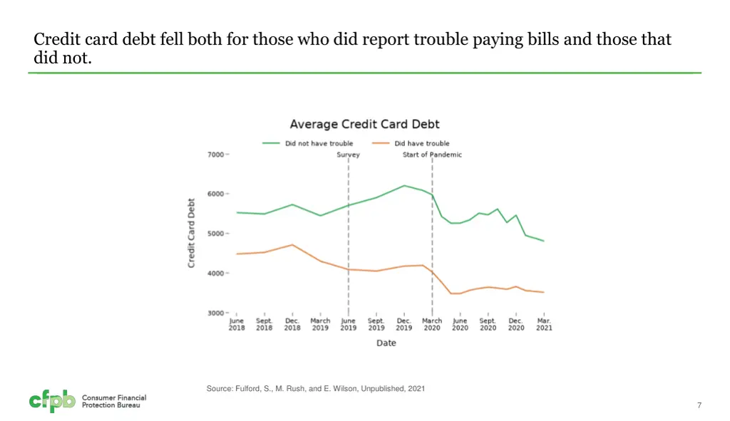credit card debt fell both for those
