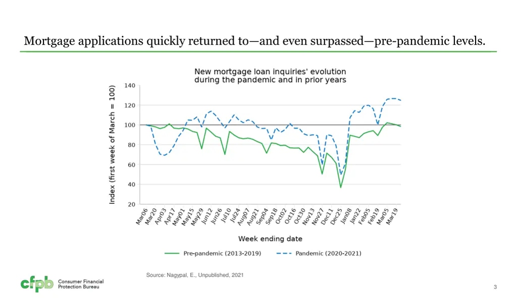 mortgage applications quickly returned