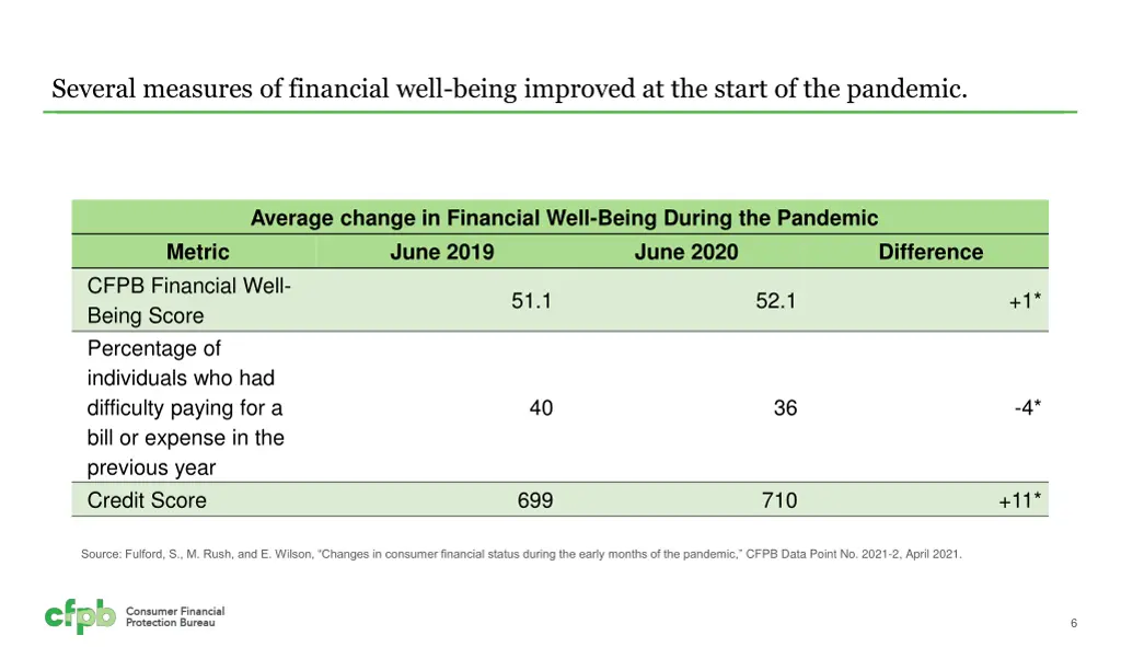 several measures of financial well being improved