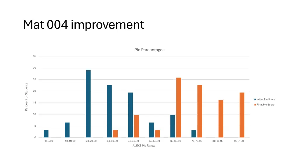 mat 004 improvement
