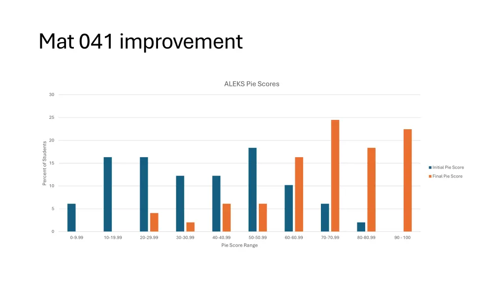 mat 041 improvement