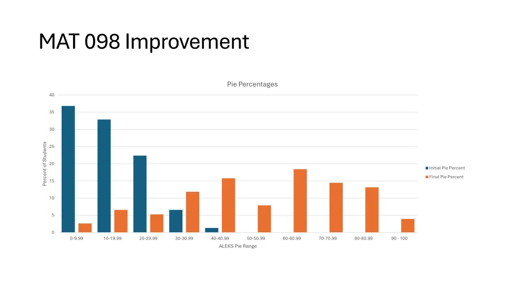 mat 098 improvement