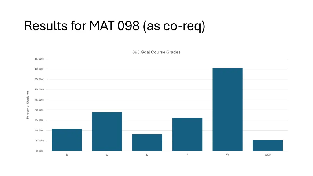 results for mat 098 as co req