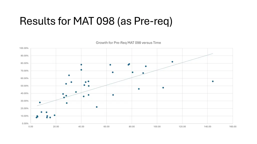 results for mat 098 as pre req