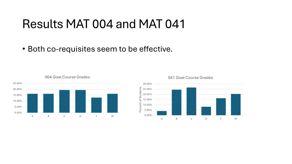 results mat 004 and mat 041