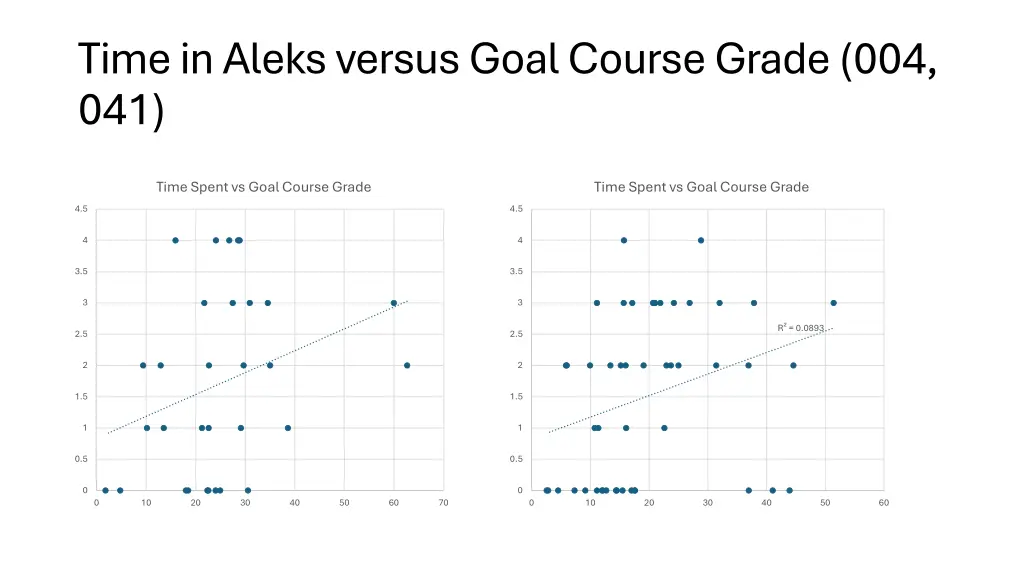 time in aleks versus goal course grade 004 041