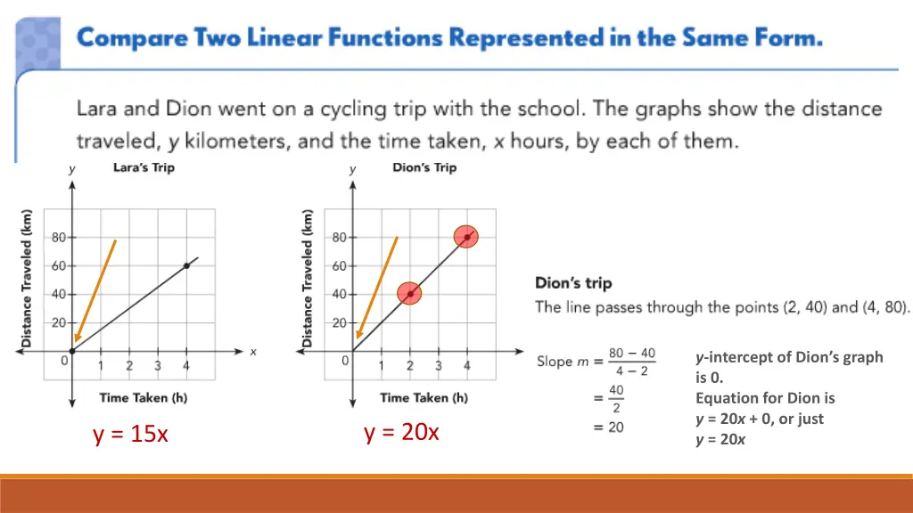 y intercept of dion s graph is 0 equation
