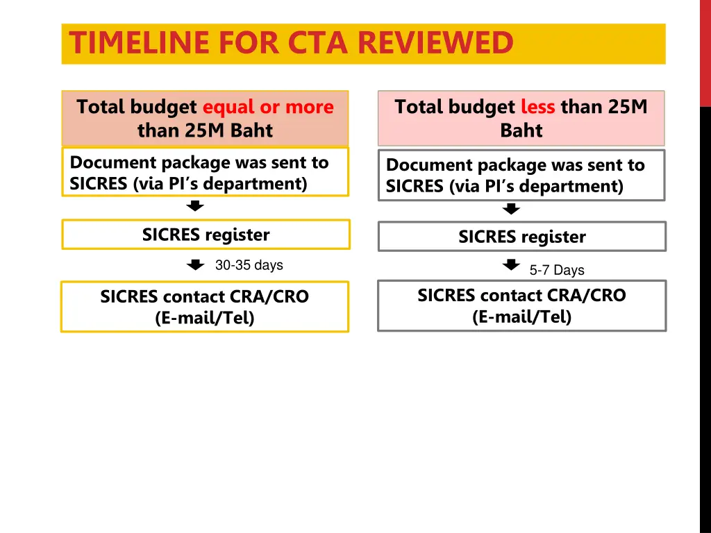 timeline for cta reviewed